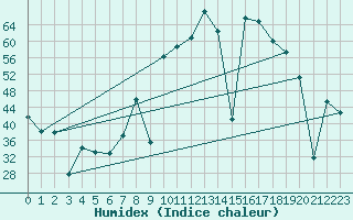 Courbe de l'humidex pour Puebla de Don Rodrigo