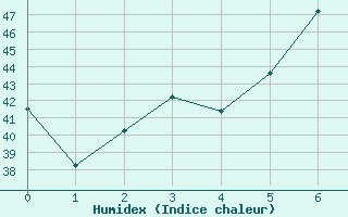 Courbe de l'humidex pour Aranyaprathet