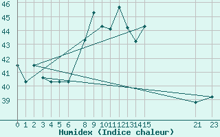 Courbe de l'humidex pour Cabinda