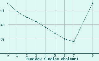 Courbe de l'humidex pour Bobo-Dioulasso