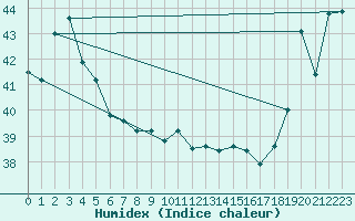 Courbe de l'humidex pour Maopoopo Ile Futuna