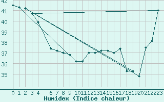 Courbe de l'humidex pour Maopoopo Ile Futuna