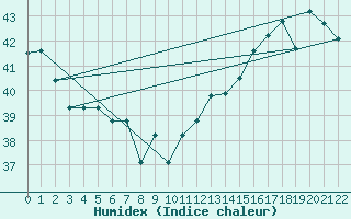 Courbe de l'humidex pour Miami, Miami International Airport