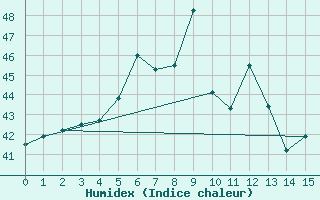 Courbe de l'humidex pour Pathumthani