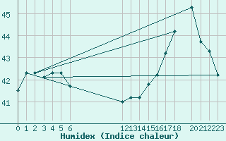 Courbe de l'humidex pour Roatan