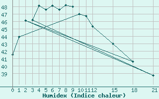 Courbe de l'humidex pour Kamalasai