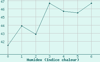 Courbe de l'humidex pour Surin