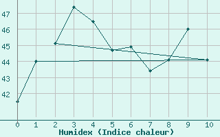 Courbe de l'humidex pour Ko Samui