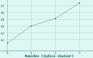 Courbe de l'humidex pour Ko Samui