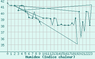 Courbe de l'humidex pour Hihifo Ile Wallis