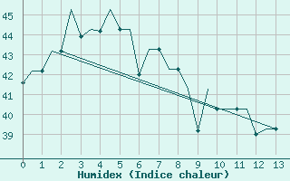 Courbe de l'humidex pour Jayapura / Sentani