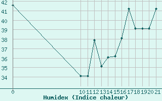 Courbe de l'humidex pour Altamira