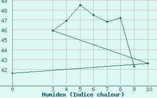 Courbe de l'humidex pour Songkhla