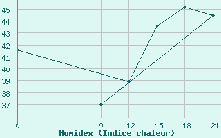 Courbe de l'humidex pour Concepcion