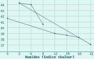 Courbe de l'humidex pour Maumere / Wai Oti