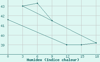 Courbe de l'humidex pour Sabu / Tardamu