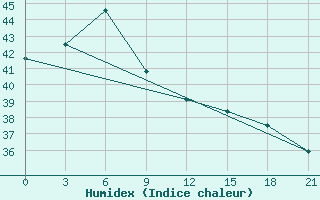 Courbe de l'humidex pour Tayabas