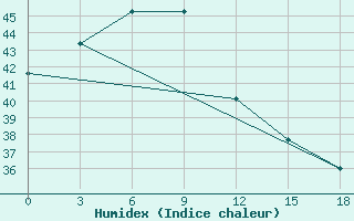 Courbe de l'humidex pour Alor / Mali