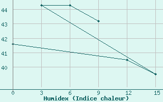 Courbe de l'humidex pour Tahuna