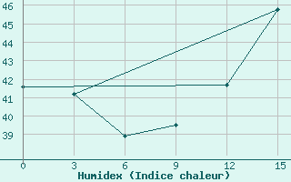 Courbe de l'humidex pour San Juan / Int., Puerto Rico