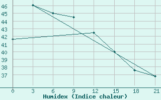 Courbe de l'humidex pour Science Garden