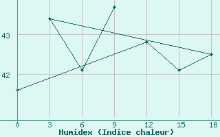 Courbe de l'humidex pour Amini Divi