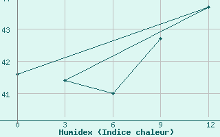 Courbe de l'humidex pour Axim