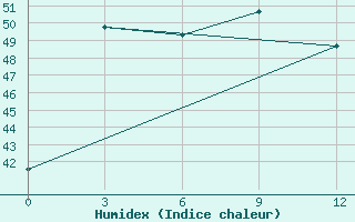 Courbe de l'humidex pour Varanasi / Babatpur