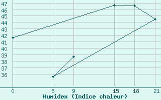 Courbe de l'humidex pour Navrongo