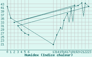 Courbe de l'humidex pour Cuernavaca, Mor.