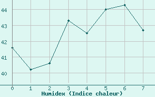 Courbe de l'humidex pour Sukhothai