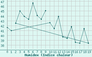 Courbe de l'humidex pour Bangkok