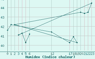 Courbe de l'humidex pour Haapai