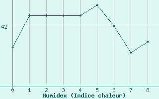 Courbe de l'humidex pour Flamingo Airport, Bonaire