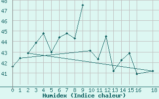 Courbe de l'humidex pour Surin