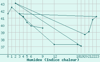 Courbe de l'humidex pour Pekoa Airport Santo