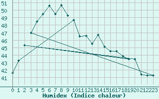 Courbe de l'humidex pour Kuala Trengganu