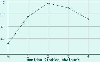 Courbe de l'humidex pour Cape Wessel Aws