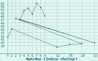 Courbe de l'humidex pour Pichit