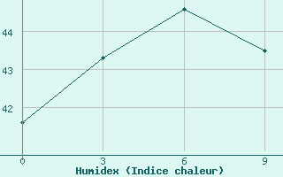 Courbe de l'humidex pour Gan