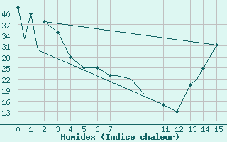 Courbe de l'humidex pour San Luis Potosi, S. L. P.