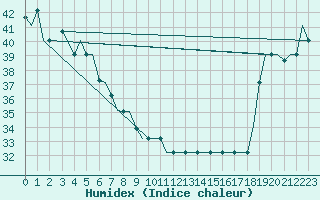 Courbe de l'humidex pour Hihifo Ile Wallis