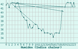 Courbe de l'humidex pour Hihifo Ile Wallis