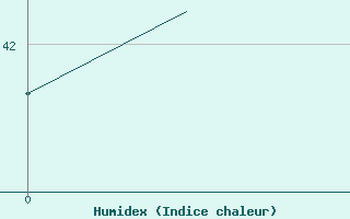 Courbe de l'humidex pour Da Nang