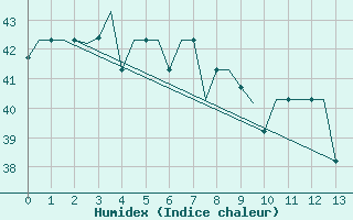 Courbe de l'humidex pour Ambon / Pattimura