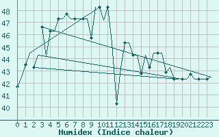 Courbe de l'humidex pour Calcutta / Dum Dum