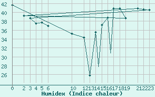 Courbe de l'humidex pour Monclova, Coah.