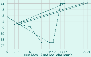 Courbe de l'humidex pour Progreso, Yuc.