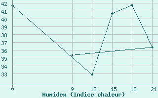 Courbe de l'humidex pour Concepcion