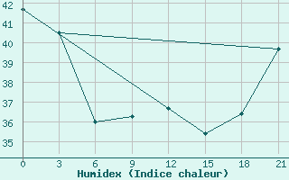 Courbe de l'humidex pour Hihifo Ile Wallis